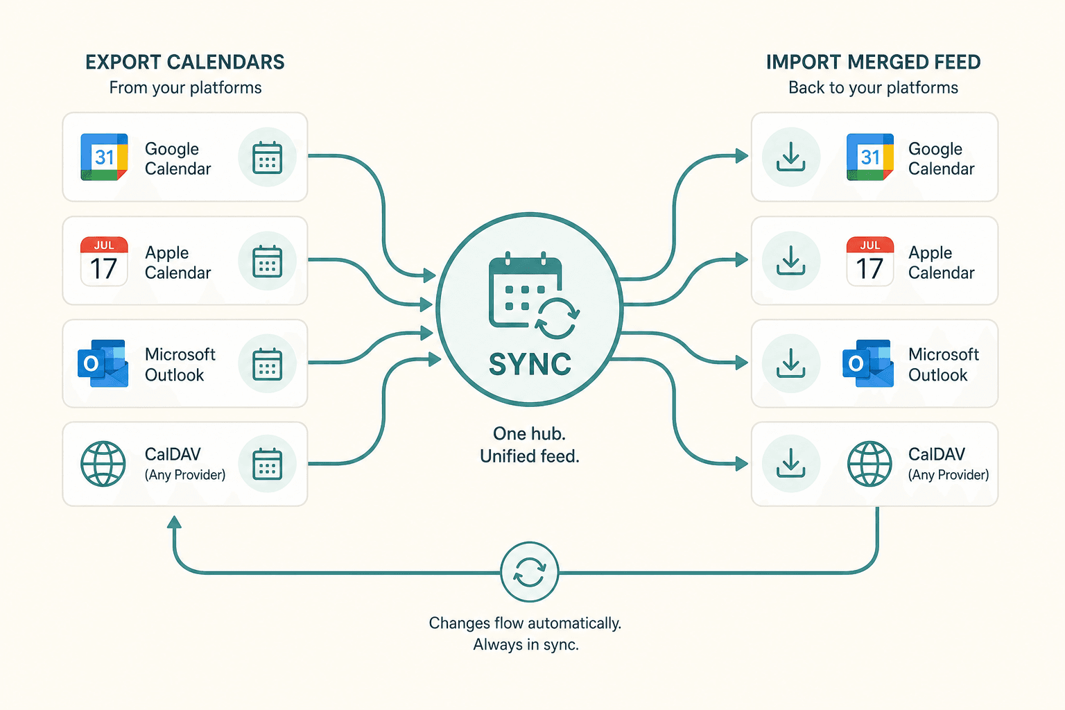 Diagram of platforms exporting to Rental Unify and importing the merged feed